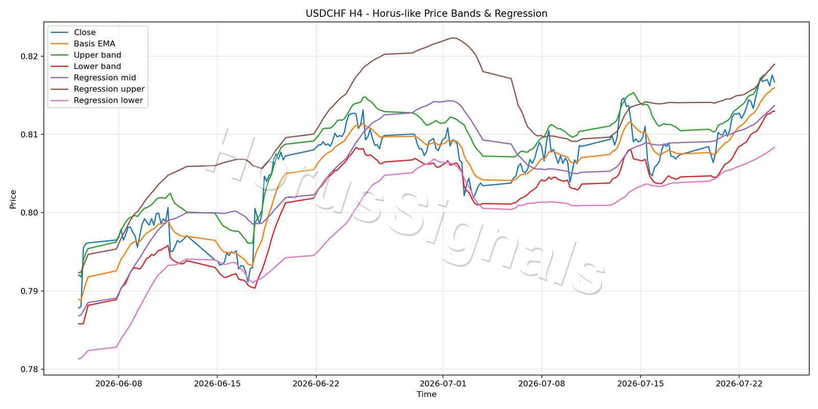 USDCHF H4 01 PRICE BANDS REGRESSION
