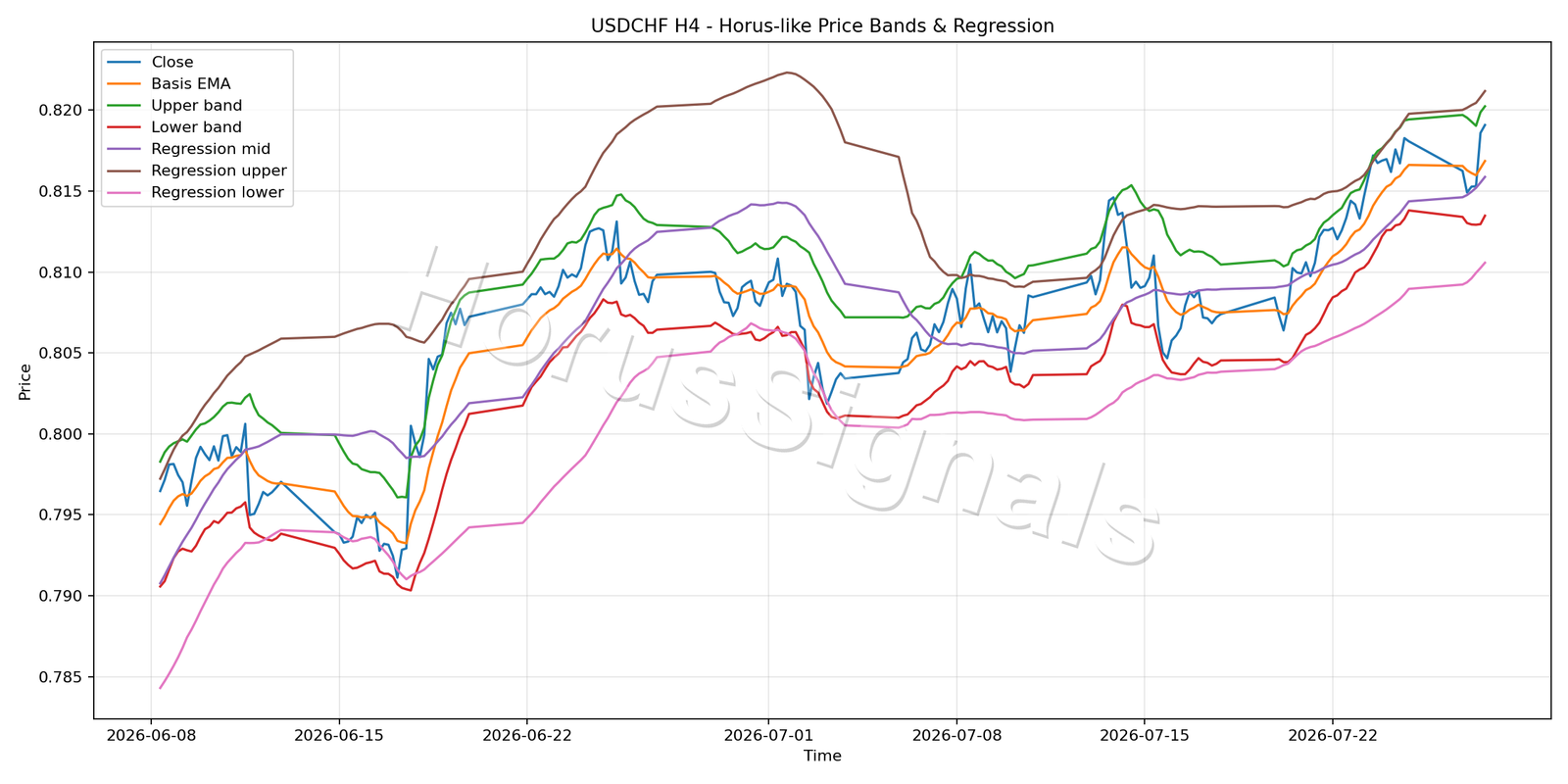 USDCHF H4 01 PRICE BANDS REGRESSION