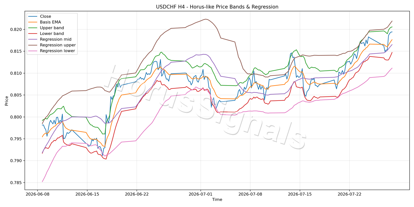 USDCHF H4 01 PRICE BANDS REGRESSION