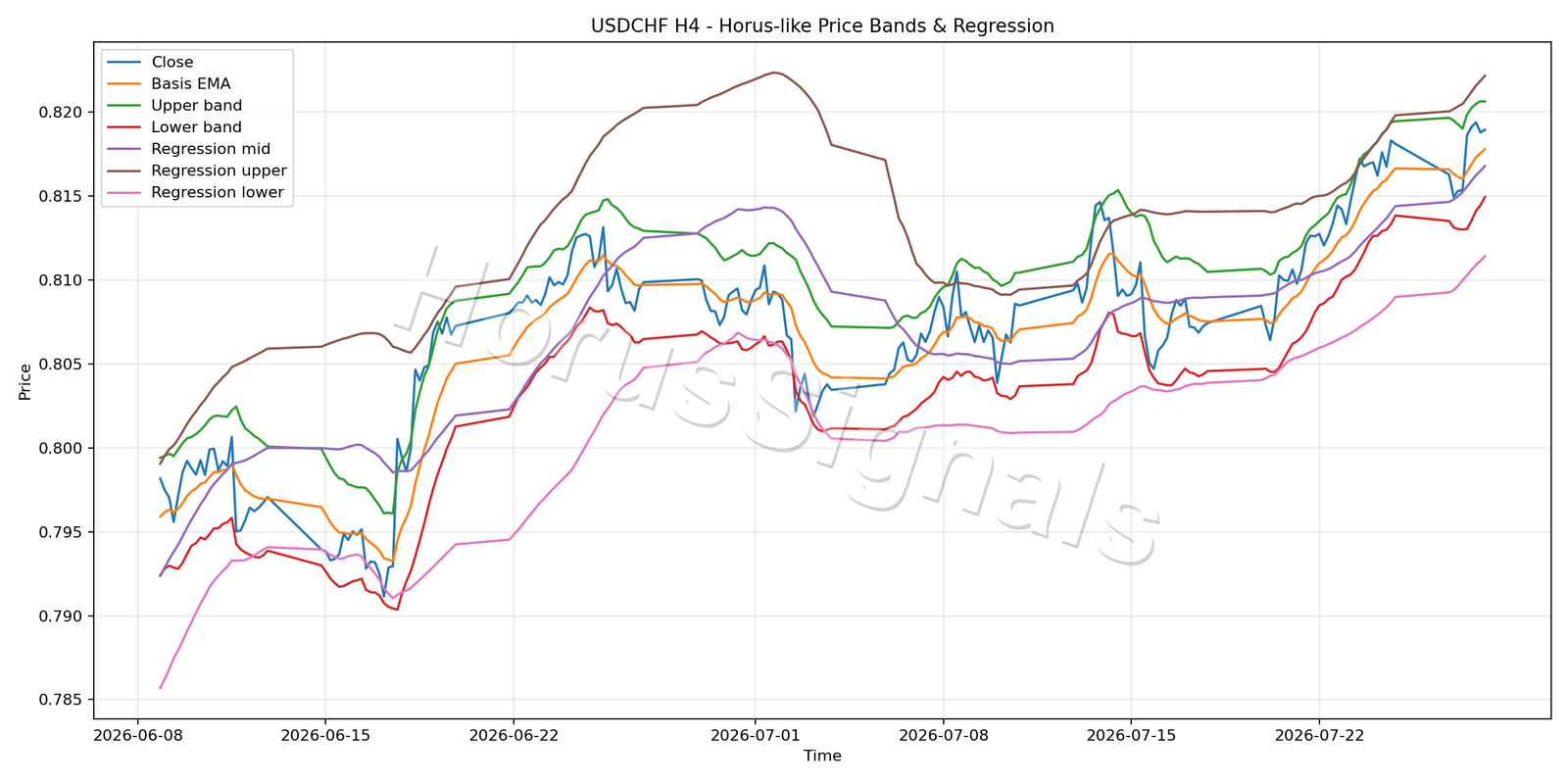USDCHF H4 01 PRICE BANDS REGRESSION