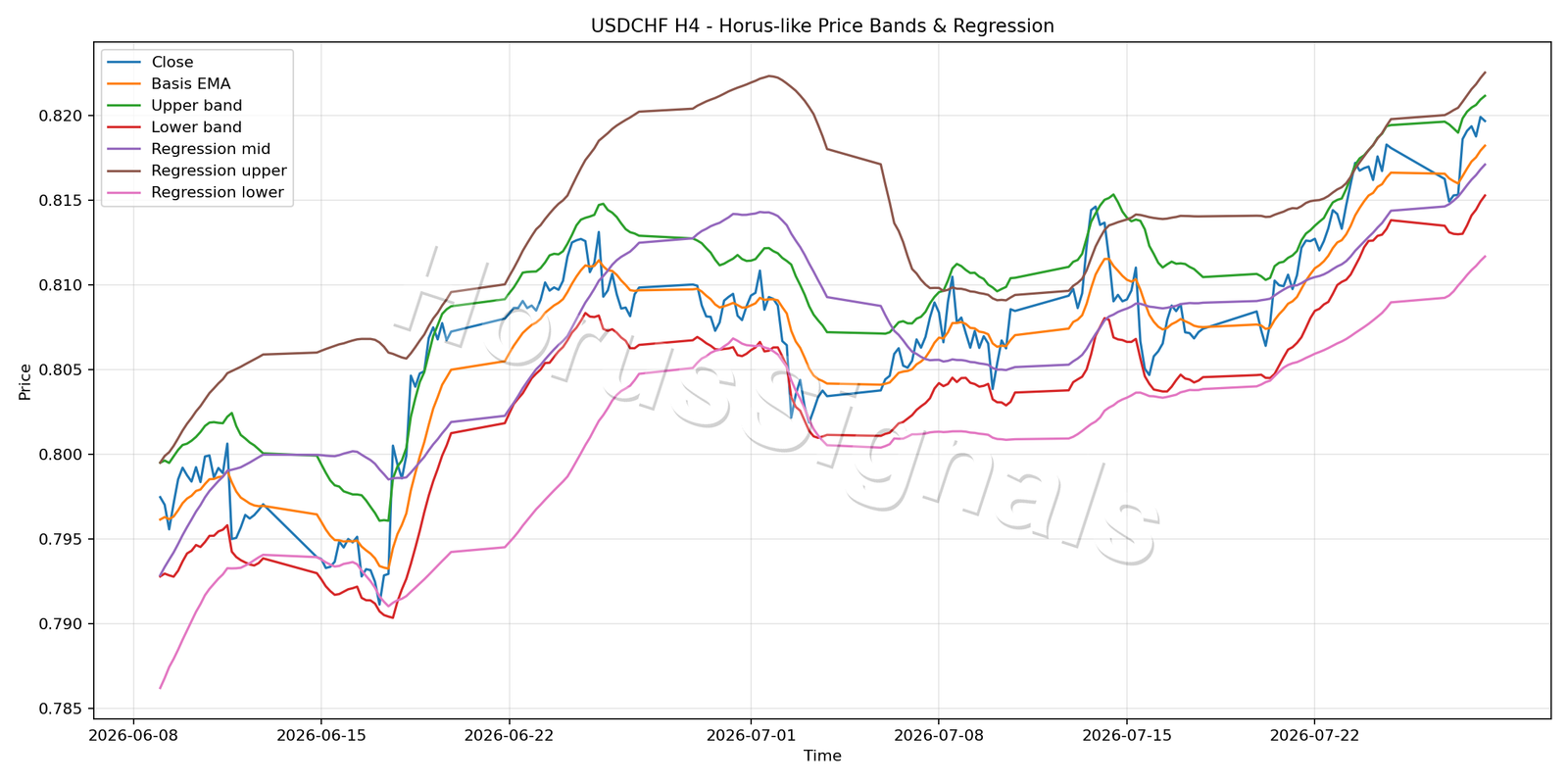 USDCHF H4 01 PRICE BANDS REGRESSION