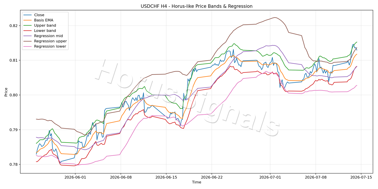 USDCHF H4 01 PRICE BANDS REGRESSION