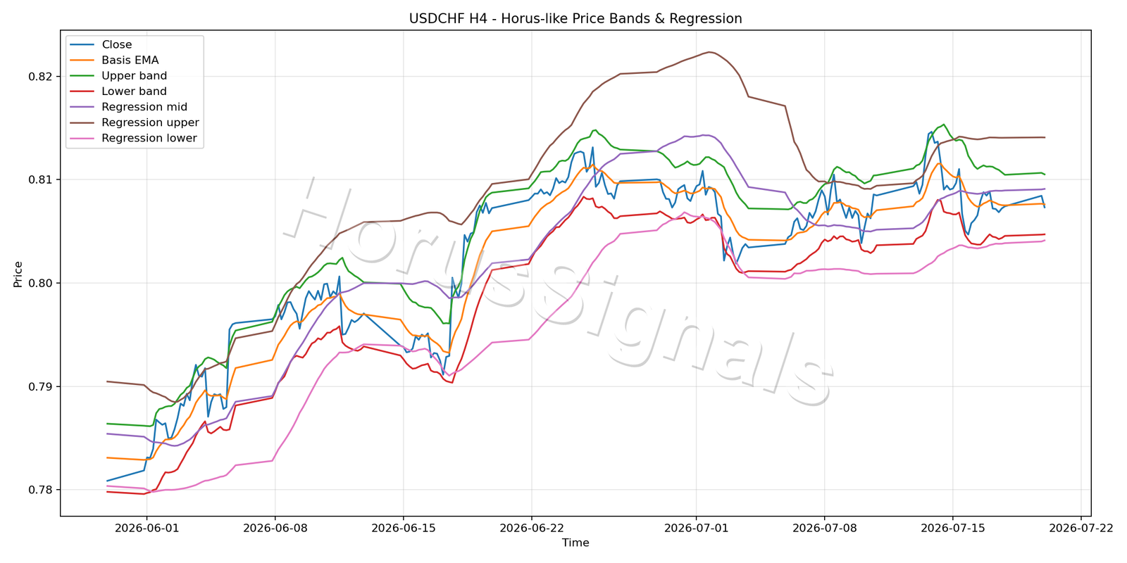 USDCHF H4 01 PRICE BANDS REGRESSION