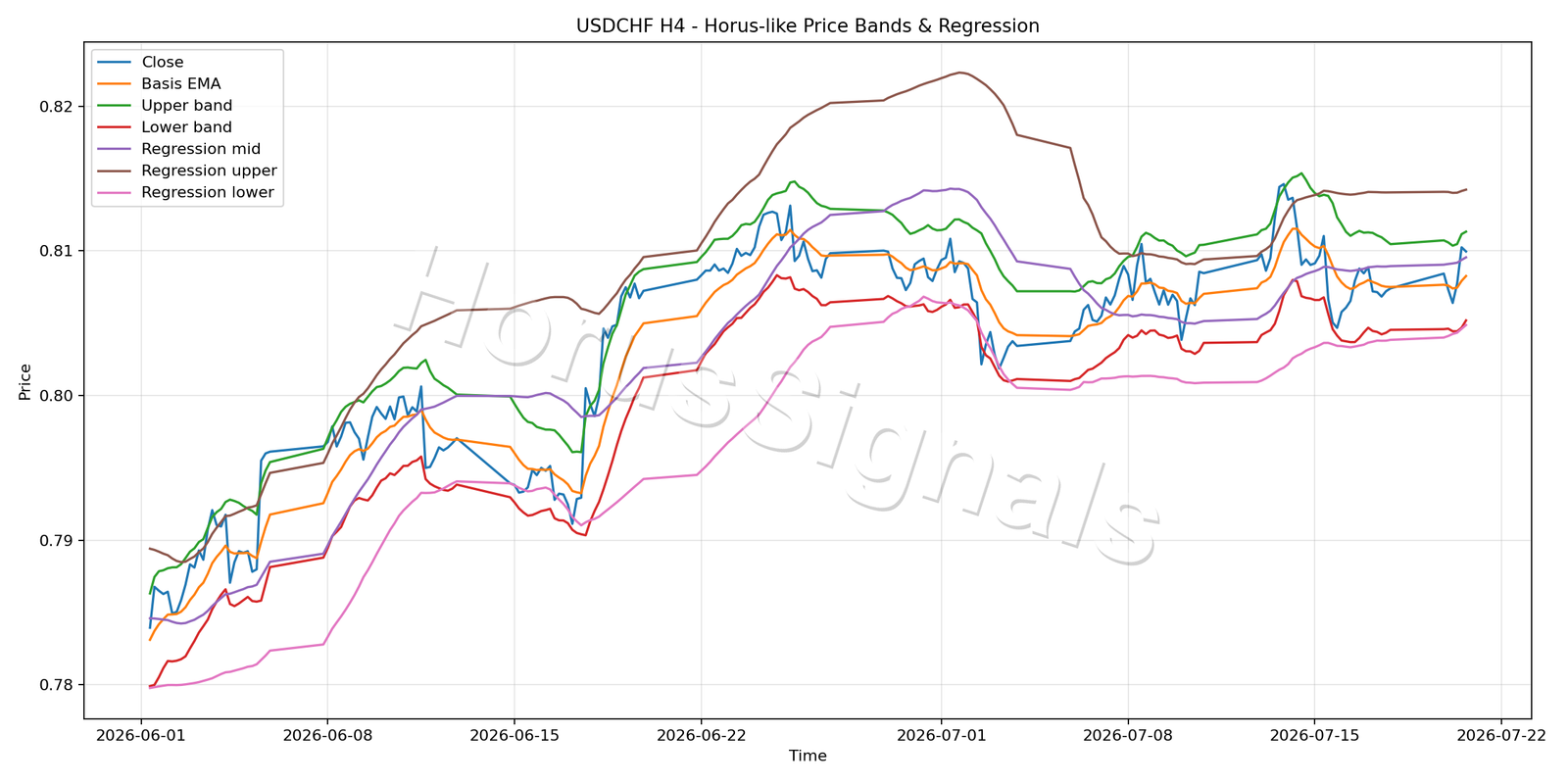 USDCHF H4 01 PRICE BANDS REGRESSION
