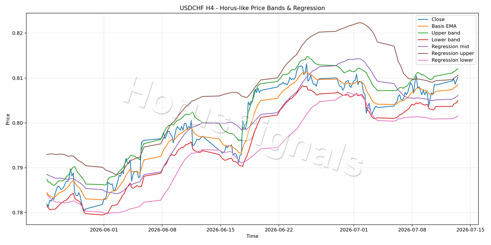 USDCHF H4 01 PRICE BANDS REGRESSION