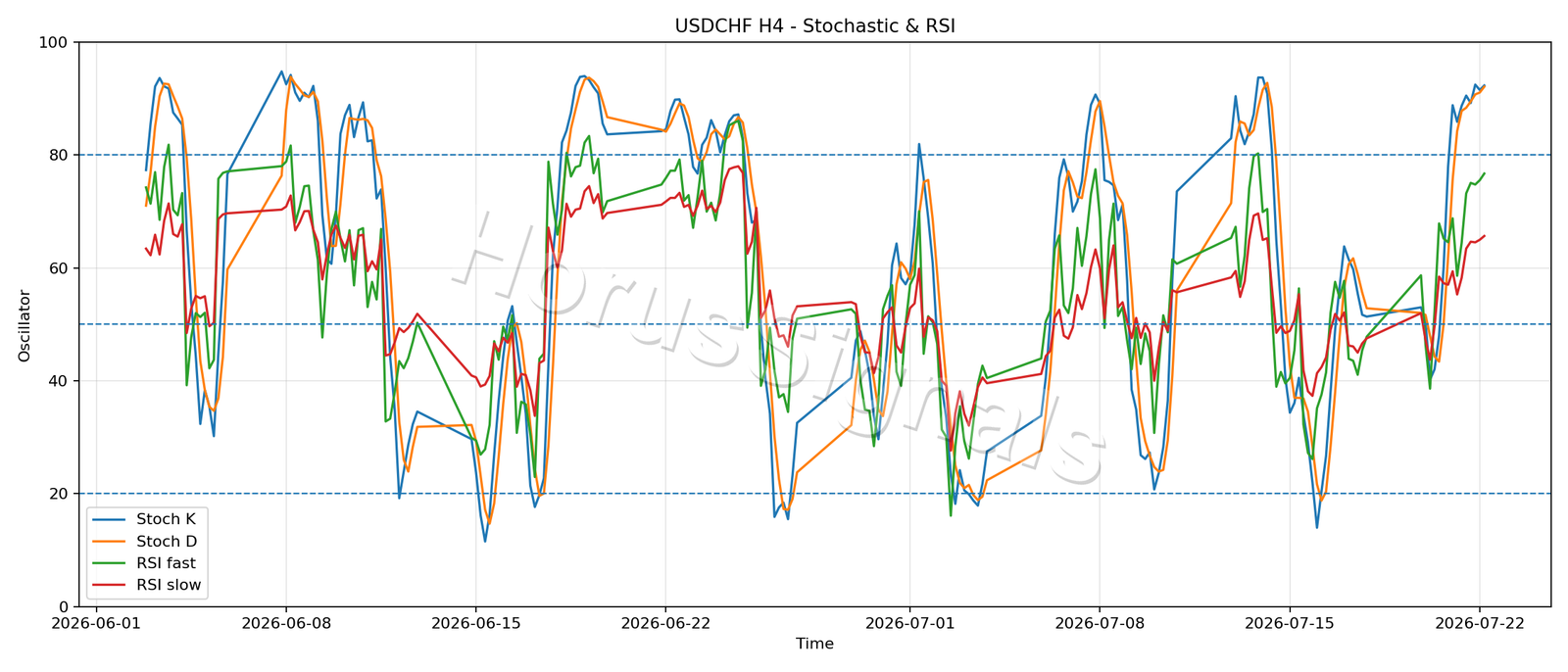 USDCHF H4 02 STOCH RSI