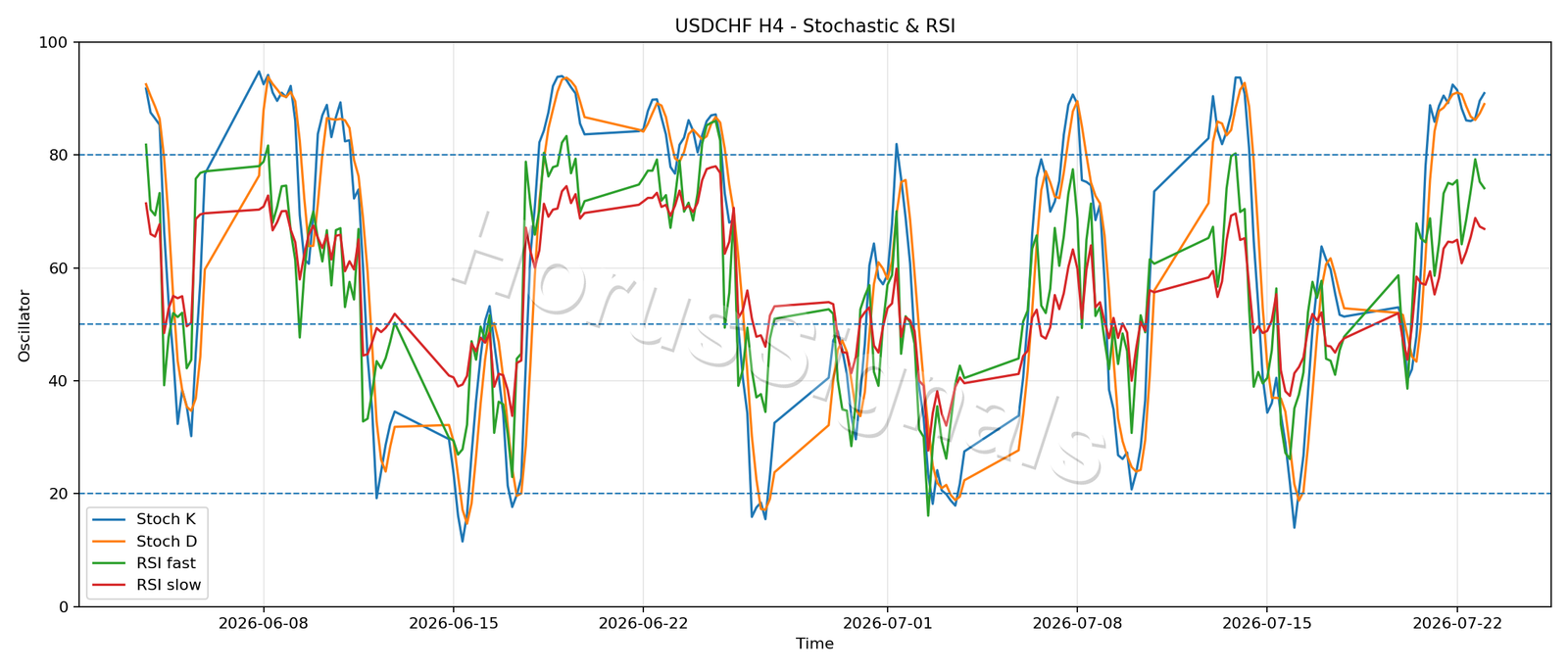 USDCHF H4 02 STOCH RSI