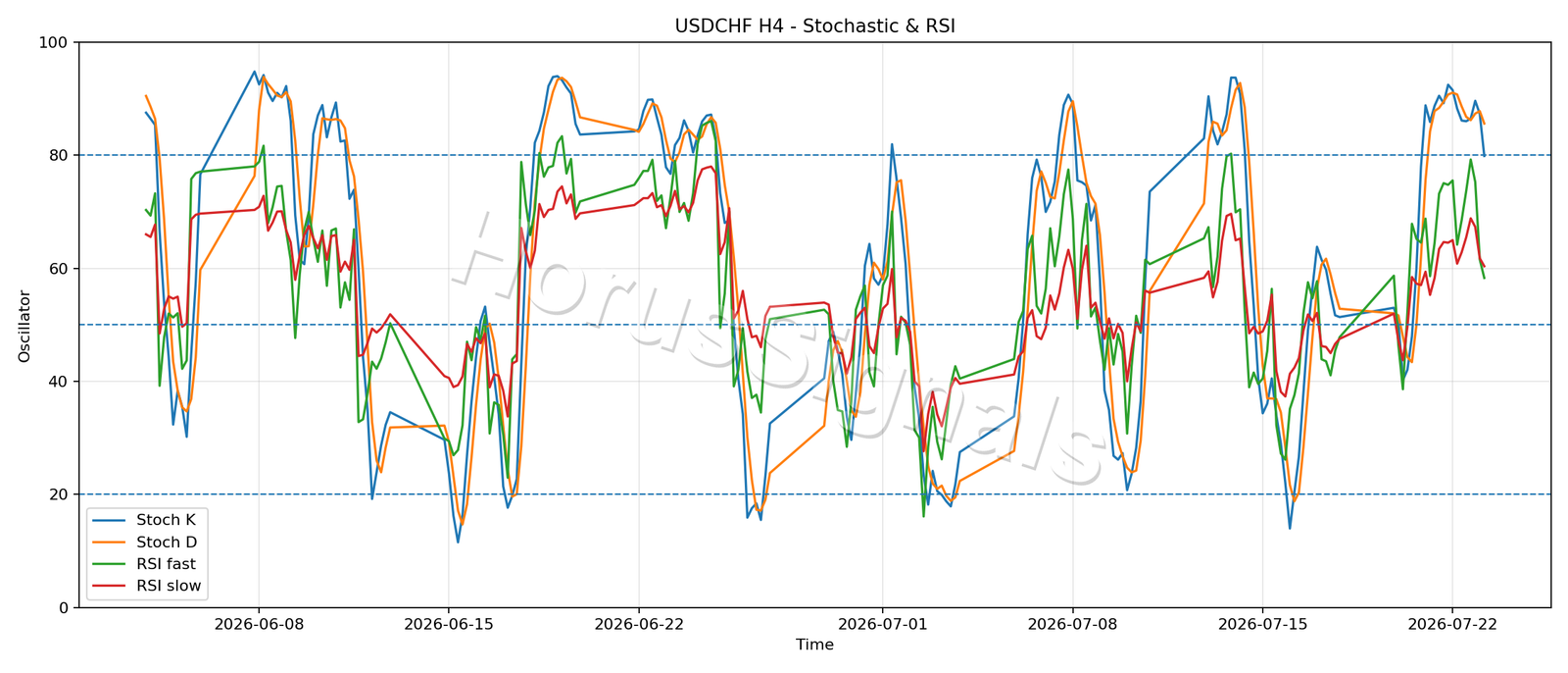 USDCHF H4 02 STOCH RSI