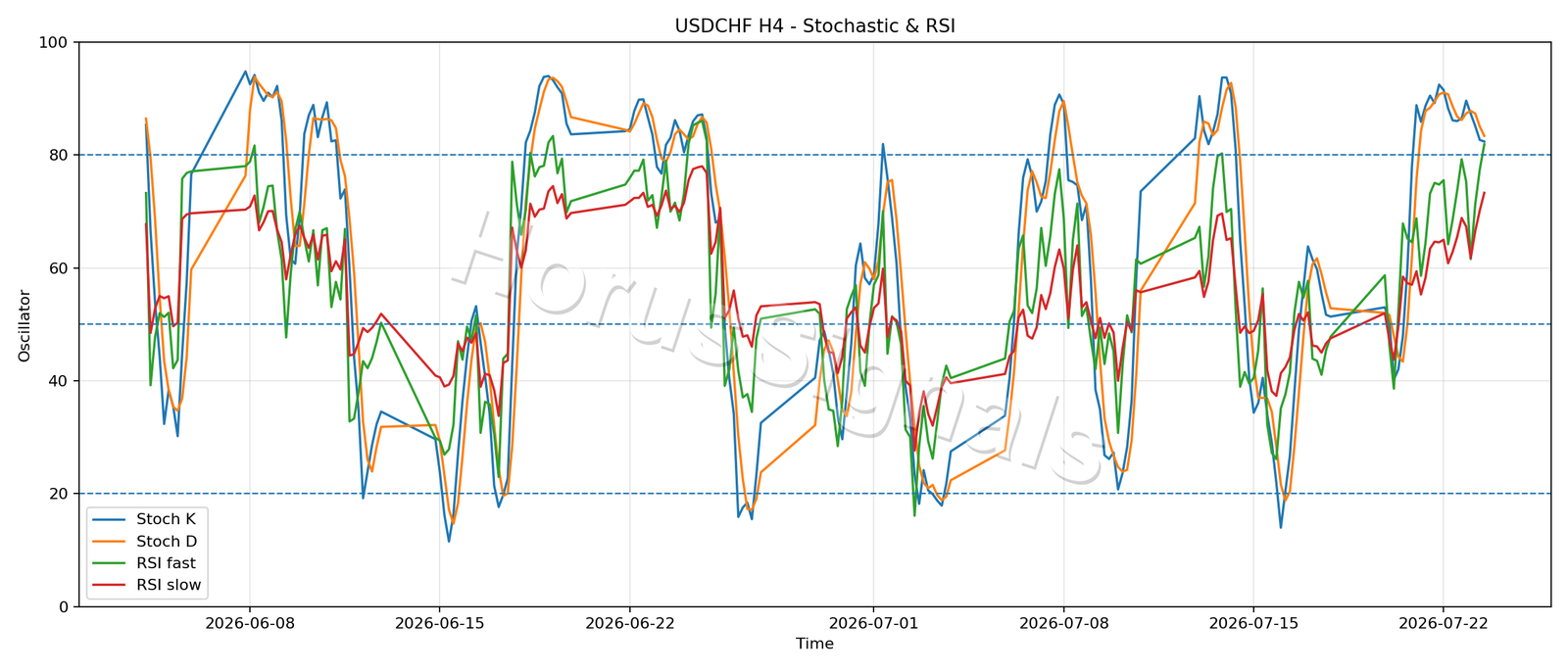 USDCHF H4 02 STOCH RSI