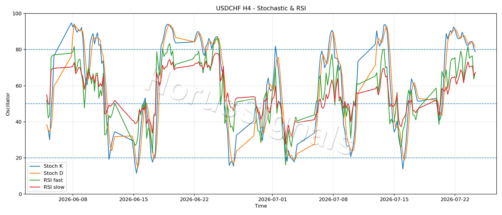USDCHF H4 02 STOCH RSI