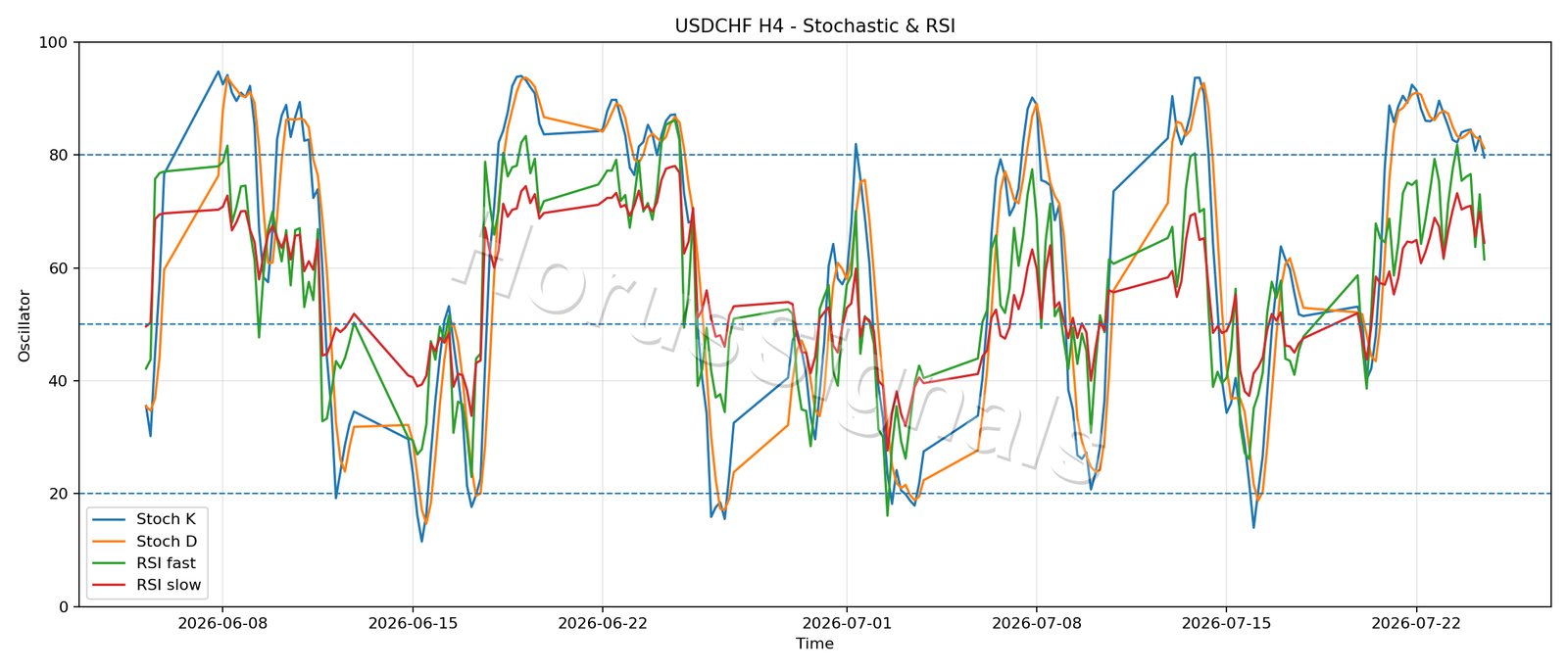 USDCHF H4 02 STOCH RSI