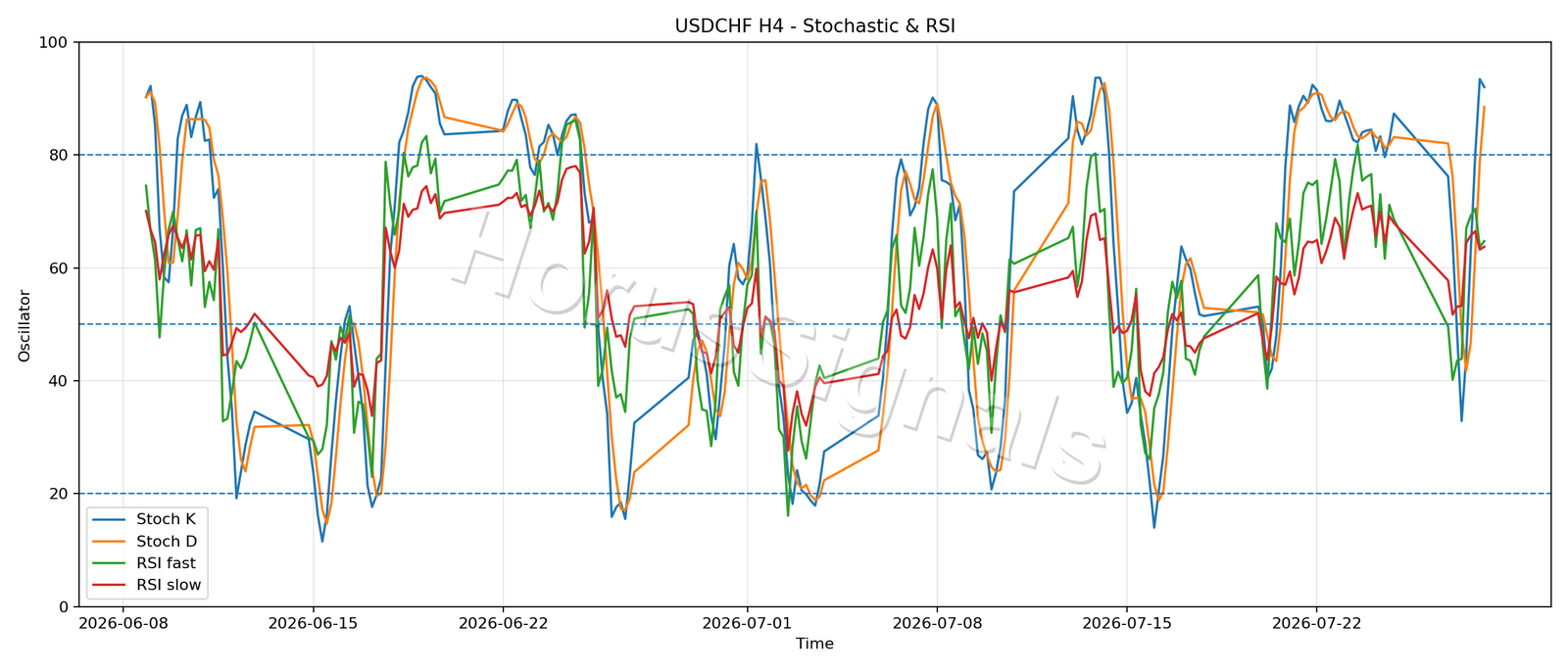 USDCHF H4 02 STOCH RSI