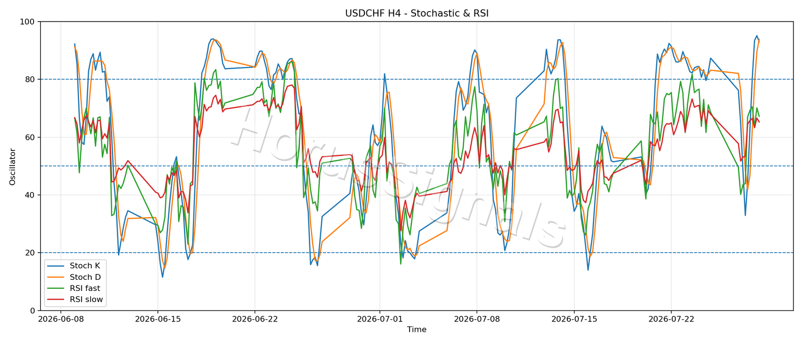 USDCHF H4 02 STOCH RSI