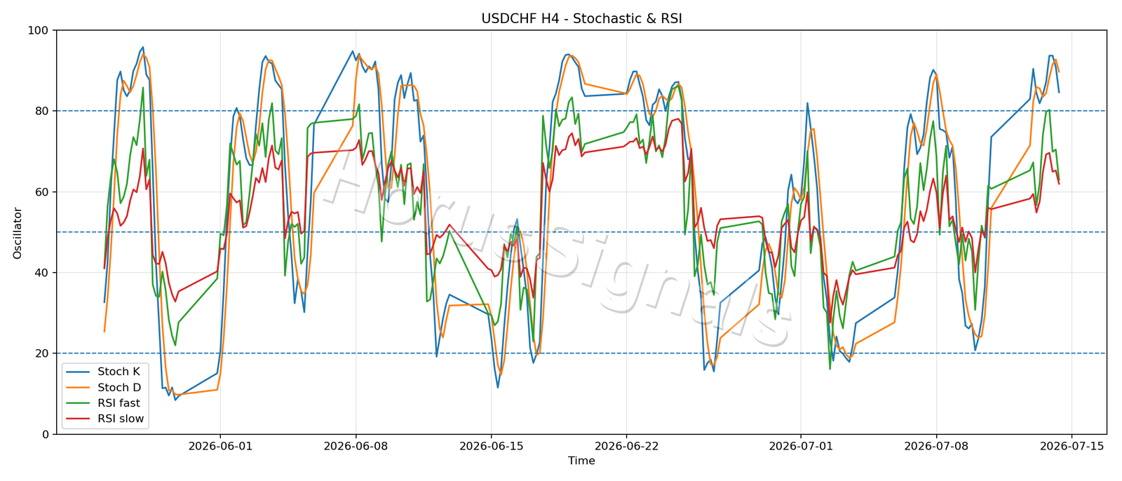 USDCHF H4 02 STOCH RSI