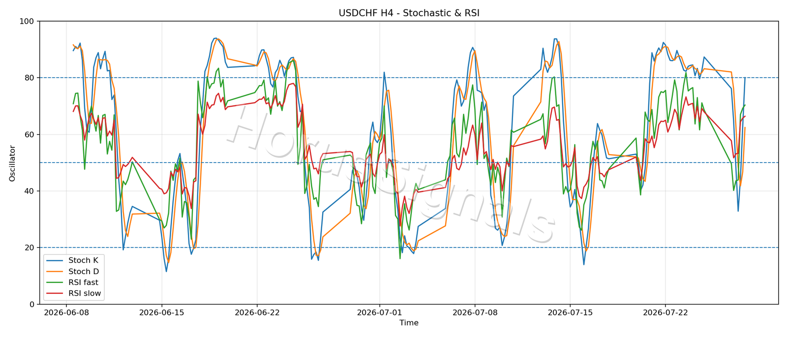 USDCHF H4 02 STOCH RSI