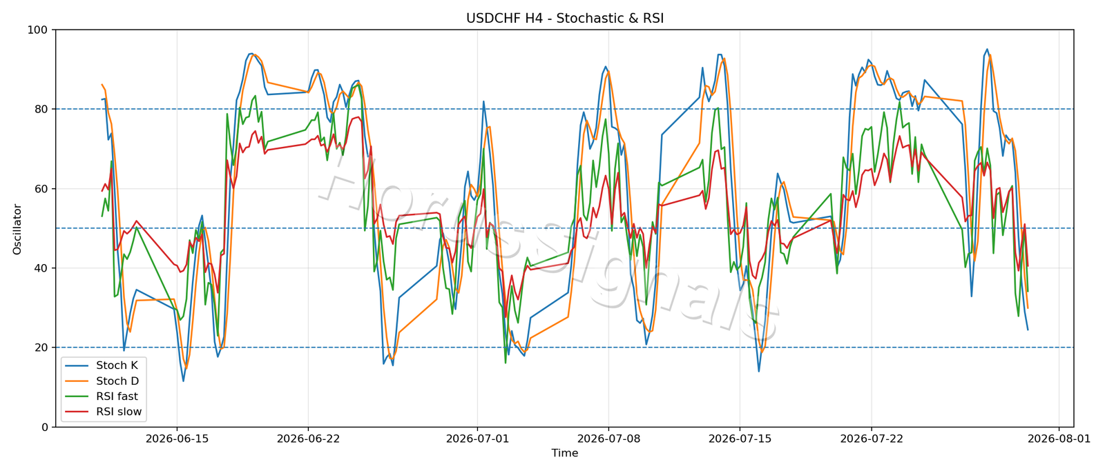 USDCHF H4 02 STOCH RSI