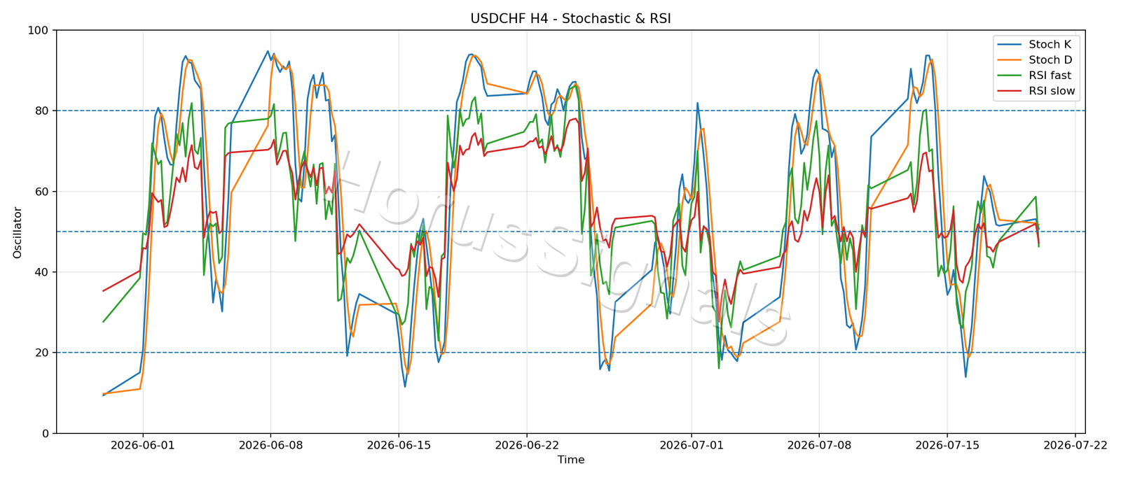 USDCHF H4 02 STOCH RSI