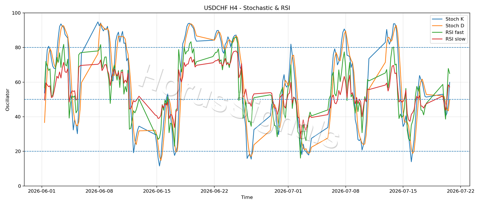 USDCHF H4 02 STOCH RSI