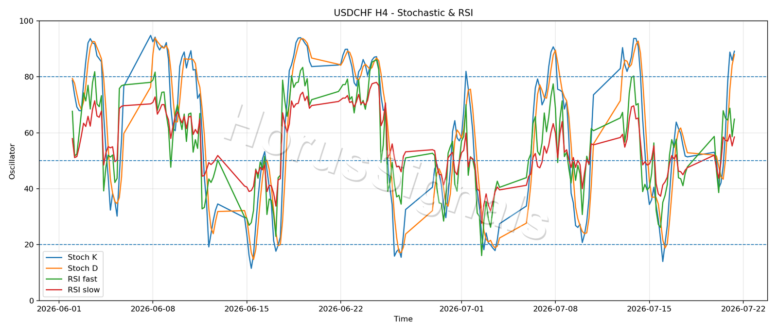 USDCHF H4 02 STOCH RSI
