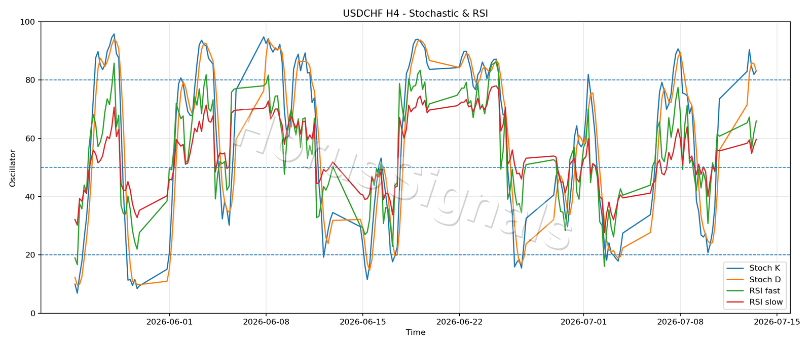 USDCHF H4 02 STOCH RSI