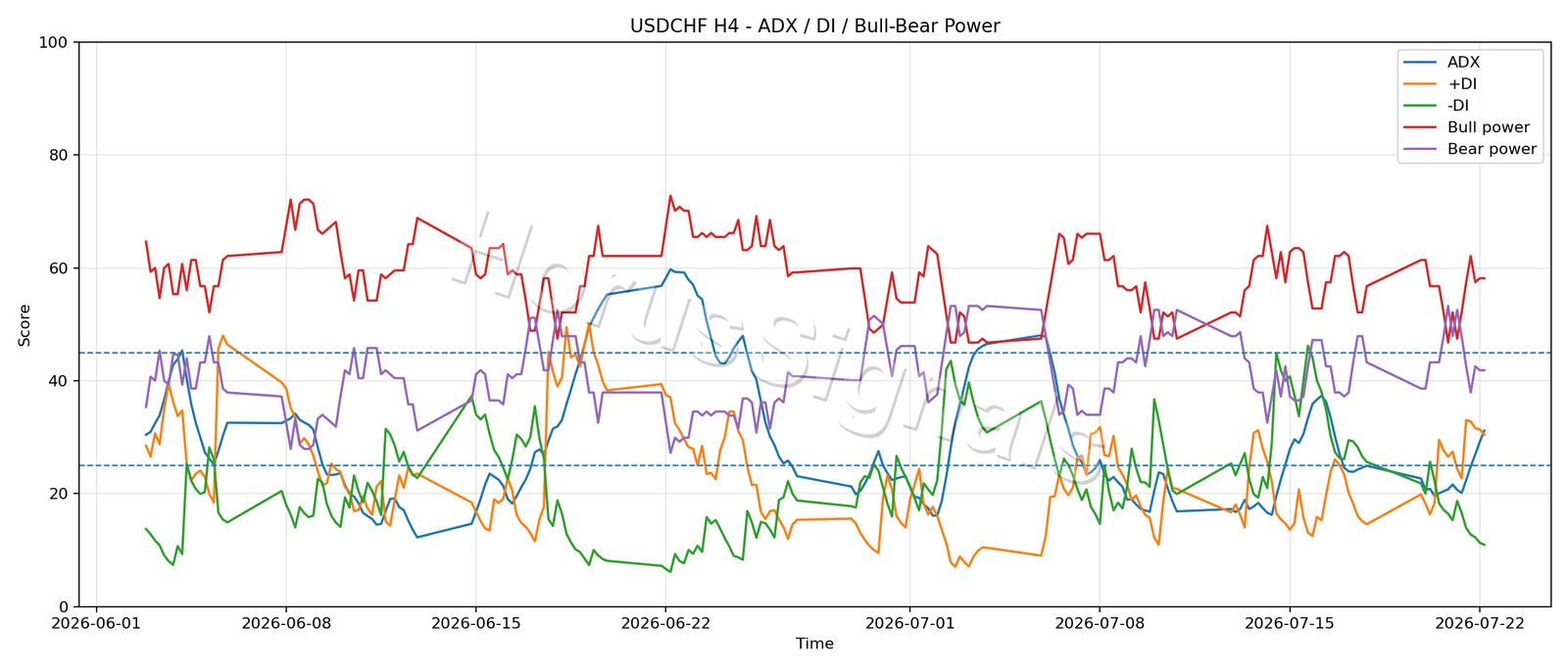 USDCHF H4 03 ADX POWER