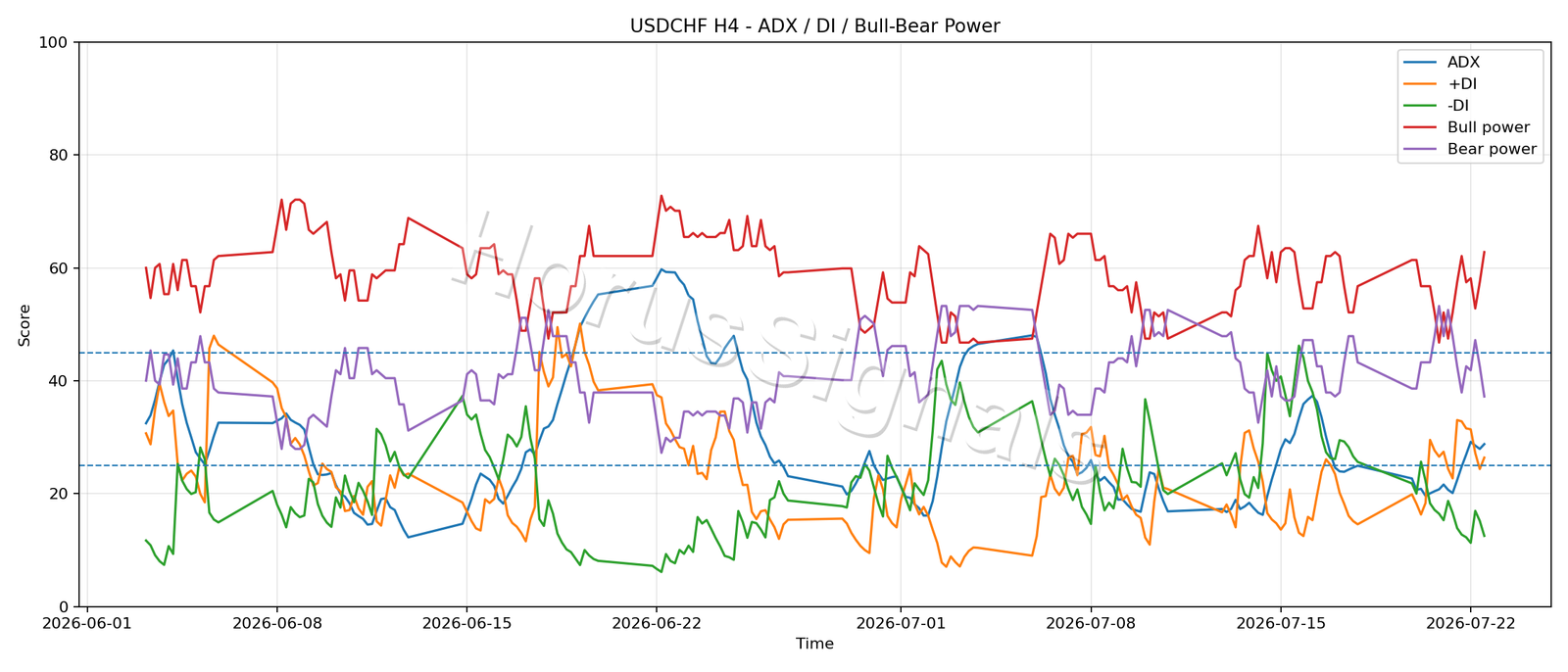 USDCHF H4 03 ADX POWER