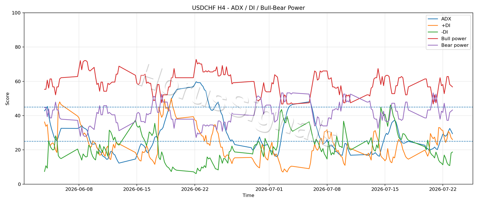 USDCHF H4 03 ADX POWER