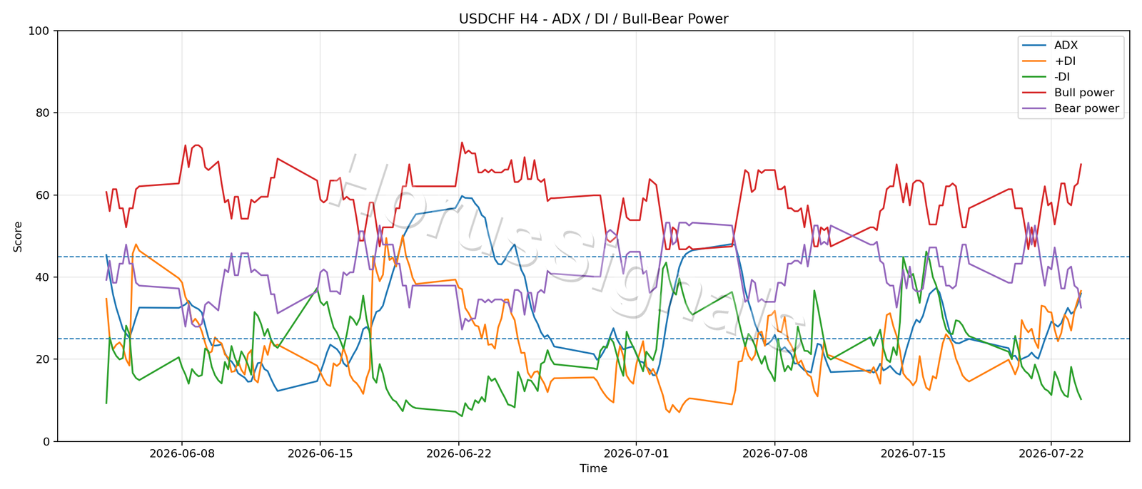 USDCHF H4 03 ADX POWER