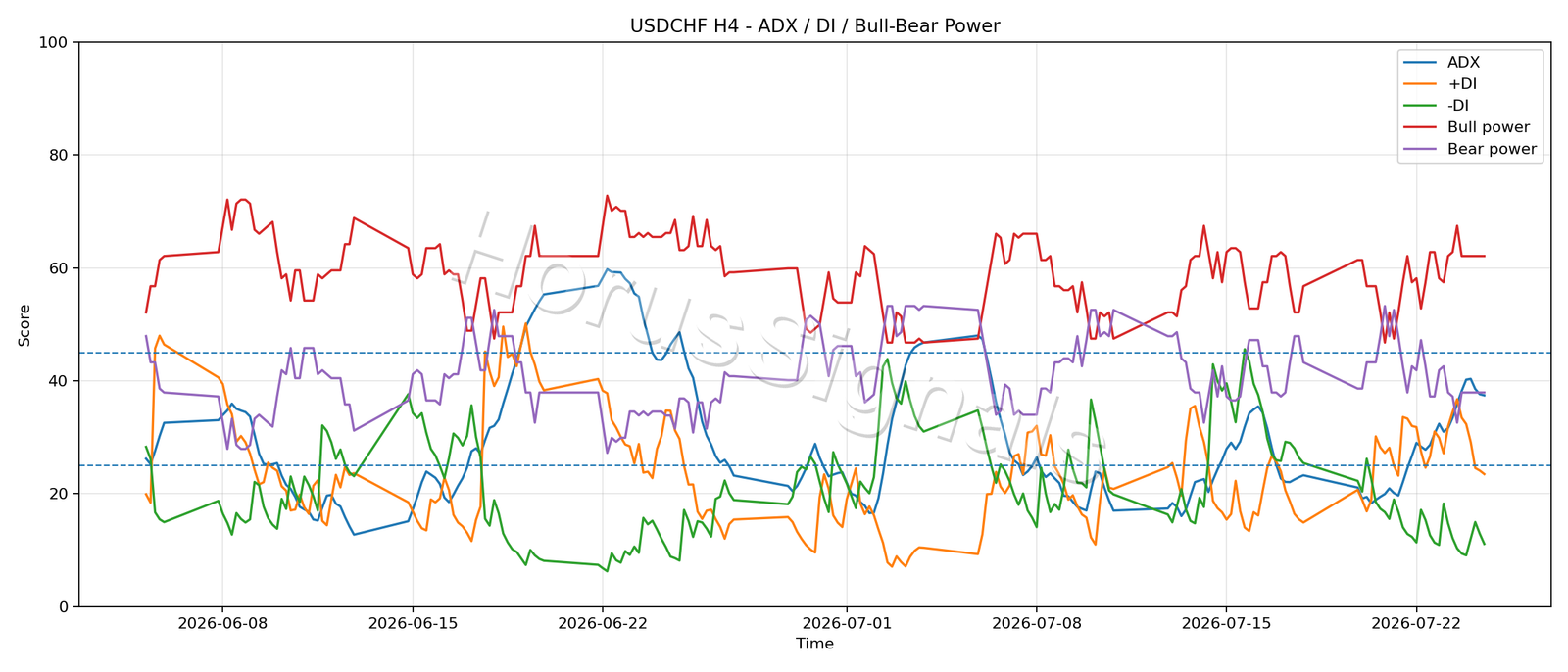 USDCHF H4 03 ADX POWER