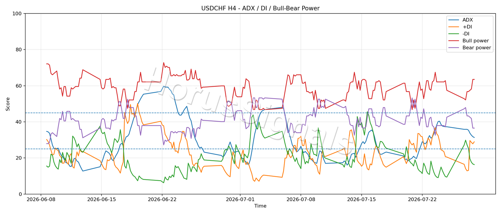 USDCHF H4 03 ADX POWER