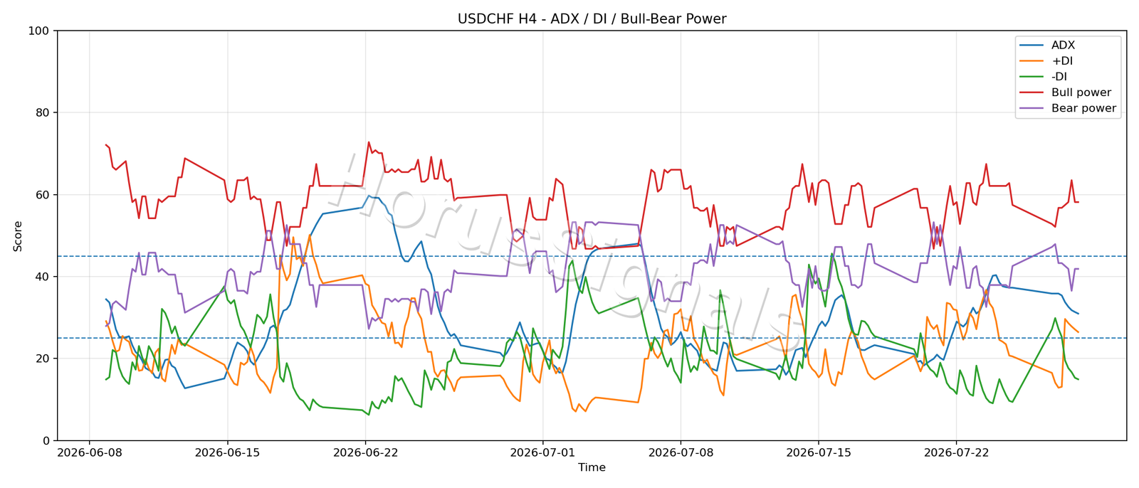 USDCHF H4 03 ADX POWER