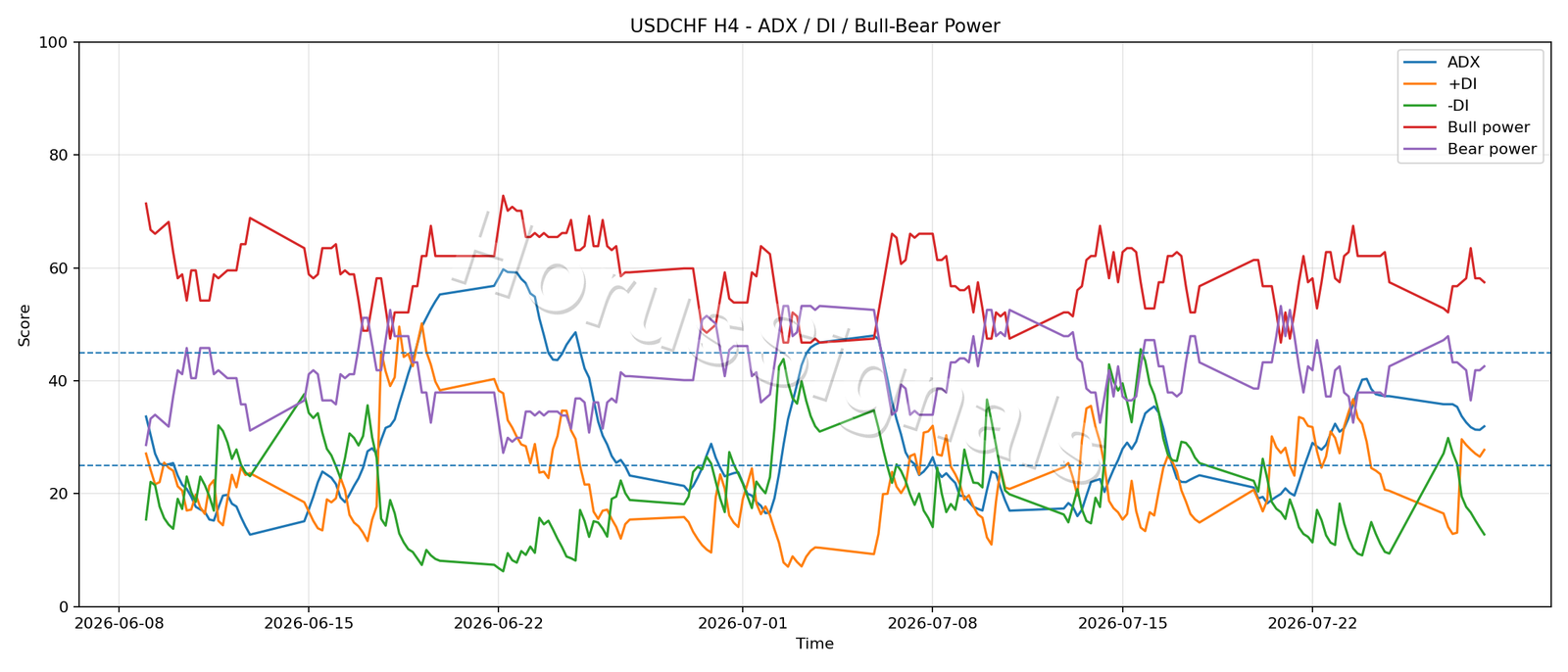 USDCHF H4 03 ADX POWER