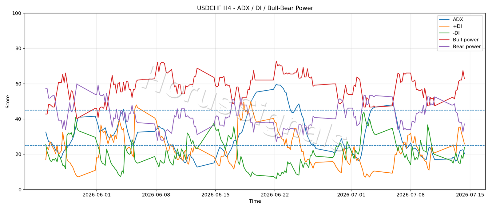 USDCHF H4 03 ADX POWER