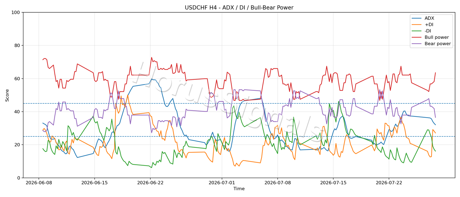 USDCHF H4 03 ADX POWER