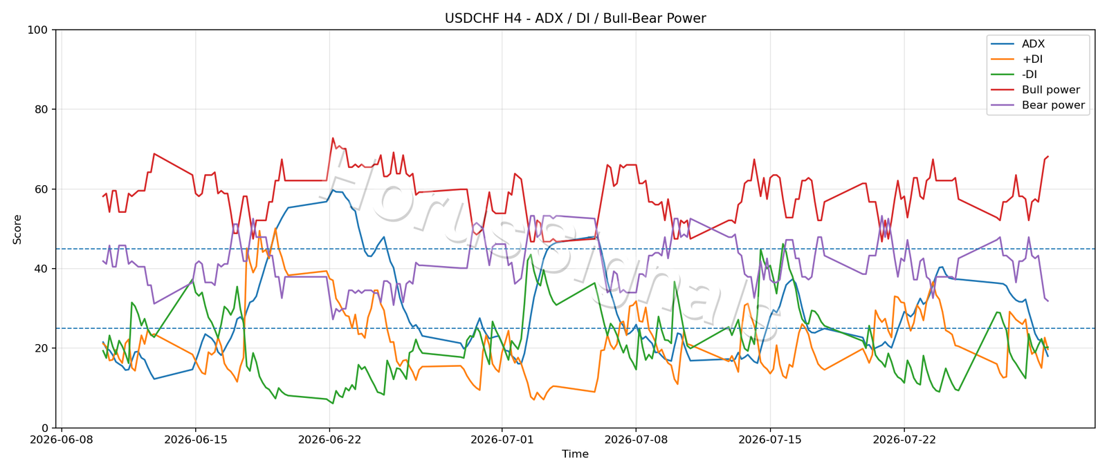 USDCHF H4 03 ADX POWER