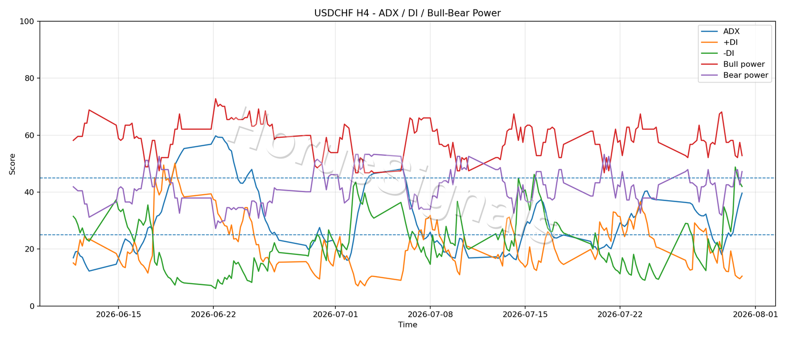 USDCHF H4 03 ADX POWER