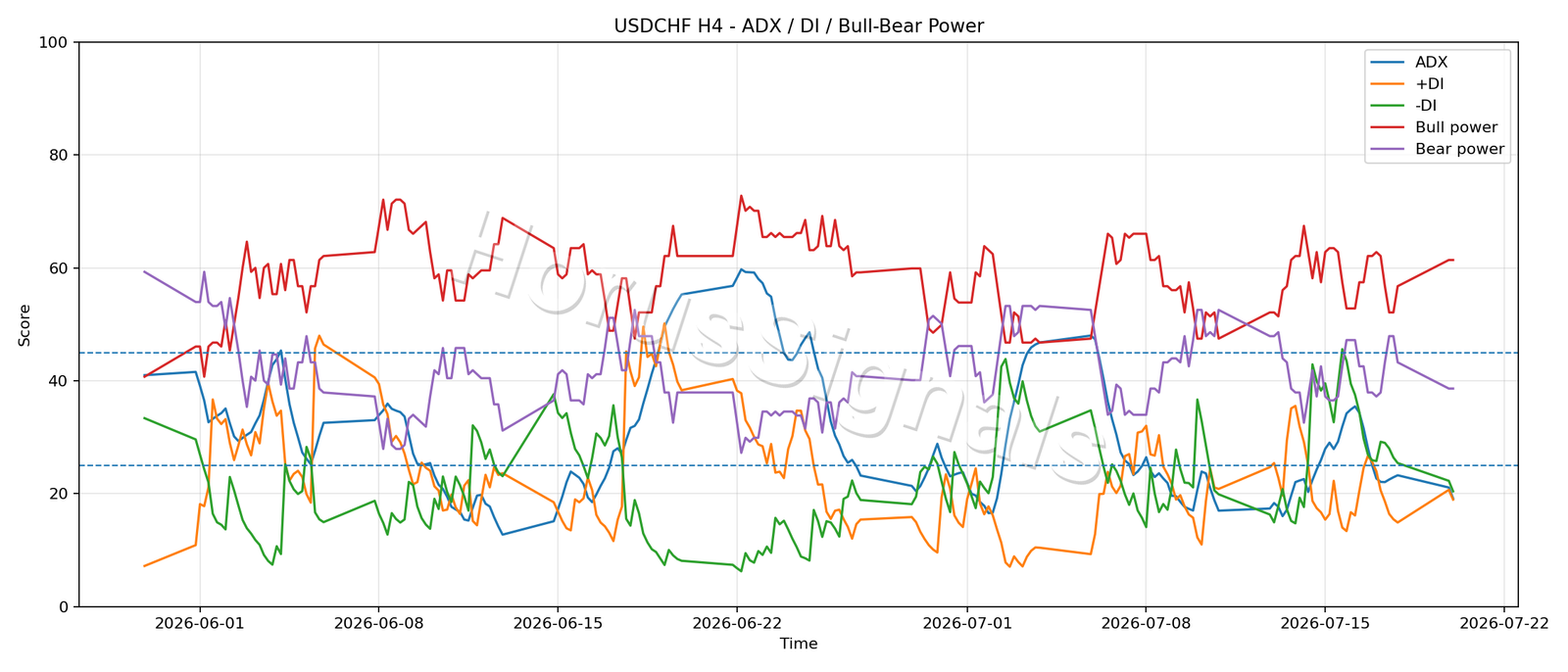 USDCHF H4 03 ADX POWER