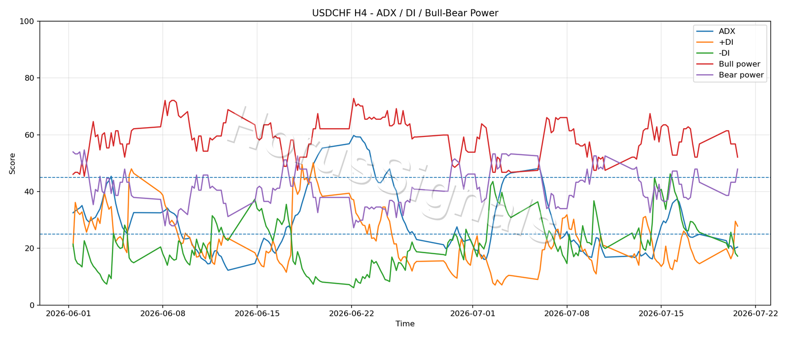 USDCHF H4 03 ADX POWER