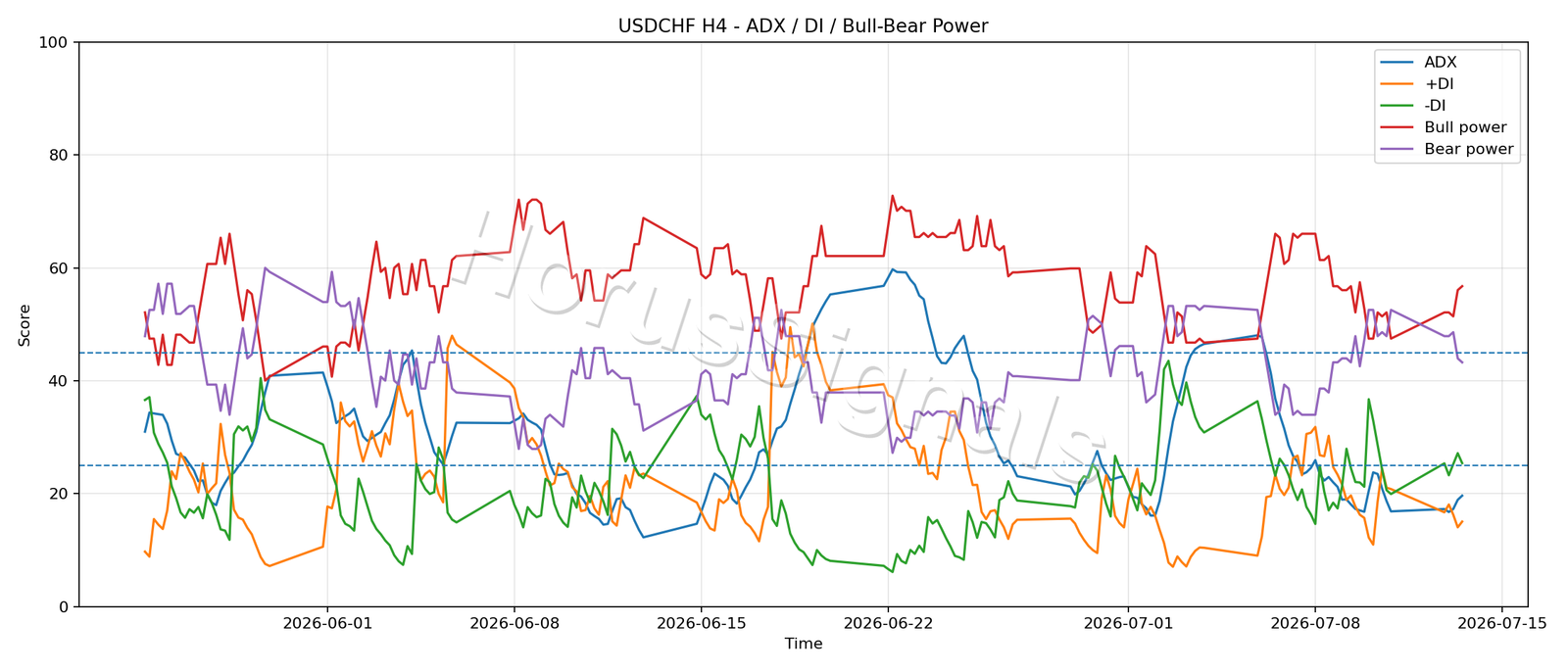 USDCHF H4 03 ADX POWER