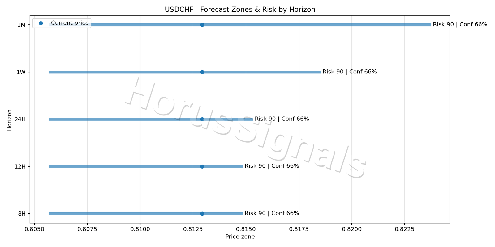 USDCHF H4 04 FORECAST RISK