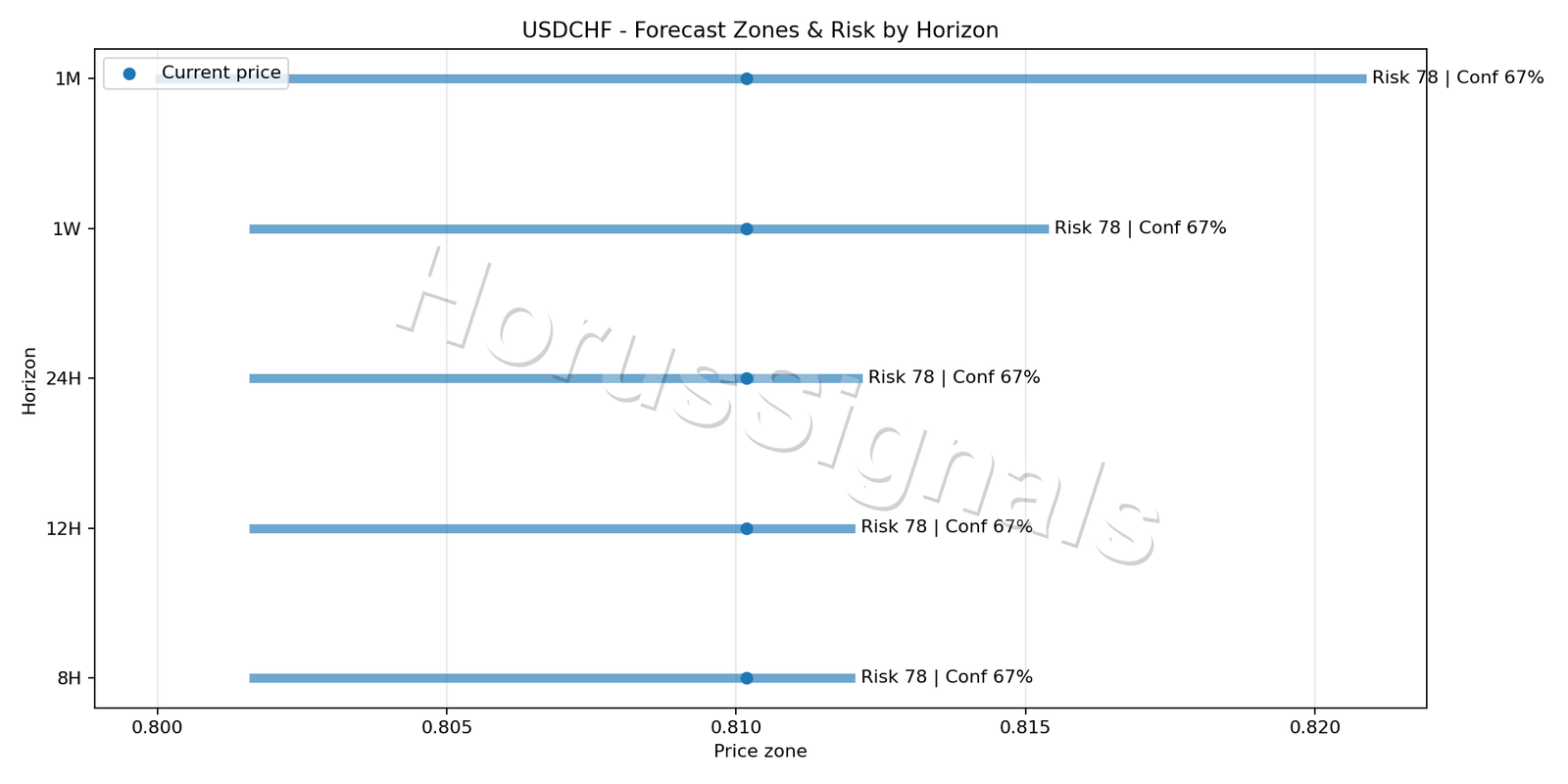 USDCHF H4 04 FORECAST RISK