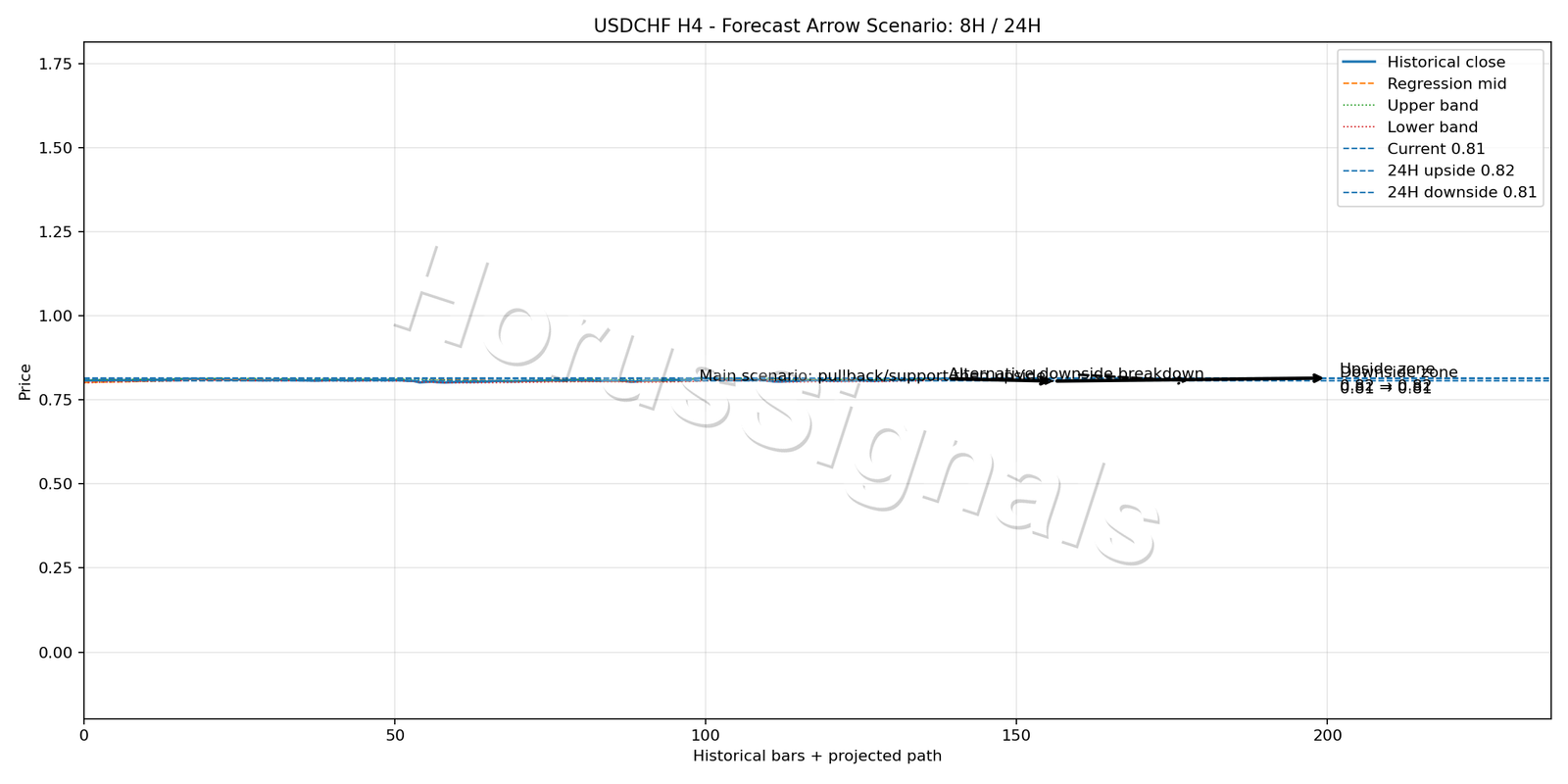 USDCHF H4 05 FORECAST ARROW SCENARIO