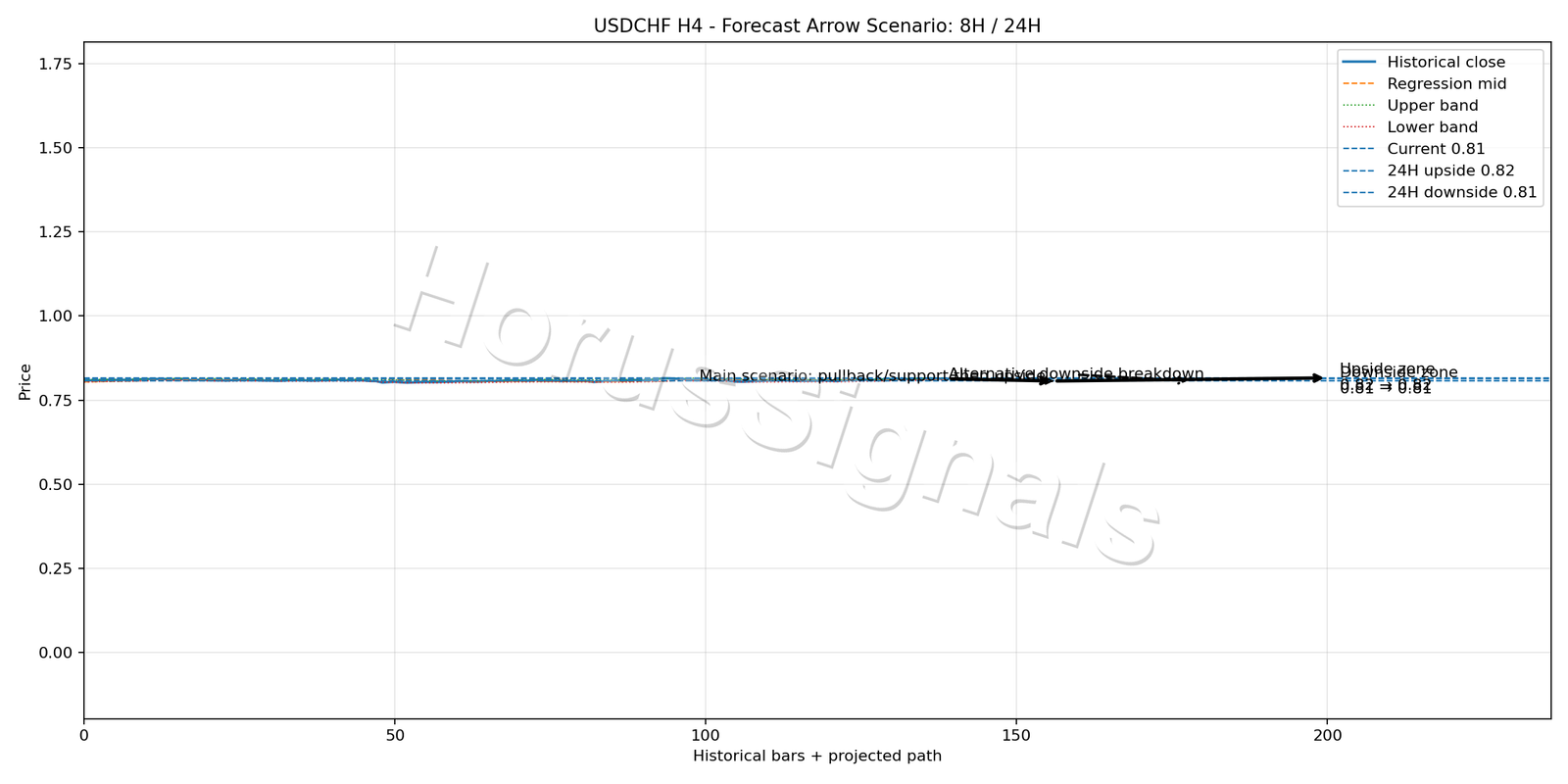 USDCHF H4 05 FORECAST ARROW SCENARIO