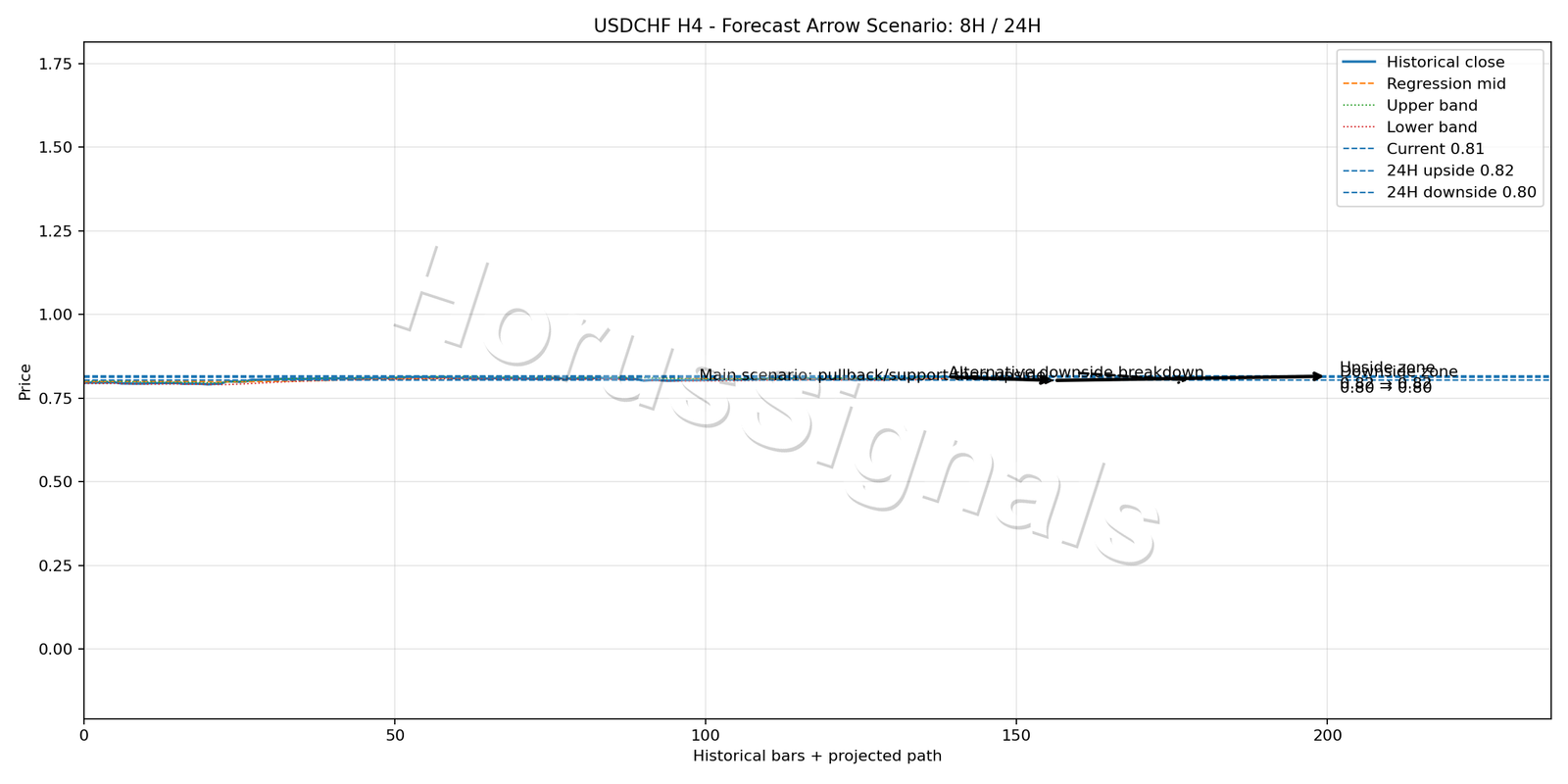 USDCHF H4 05 FORECAST ARROW SCENARIO