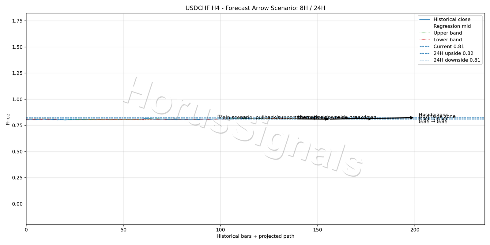 USDCHF H4 05 FORECAST ARROW SCENARIO
