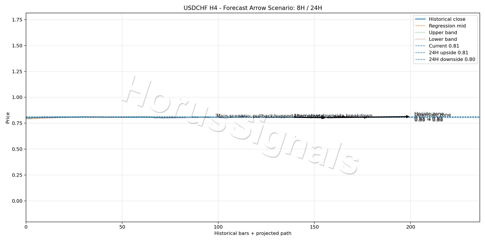 USDCHF H4 05 FORECAST ARROW SCENARIO