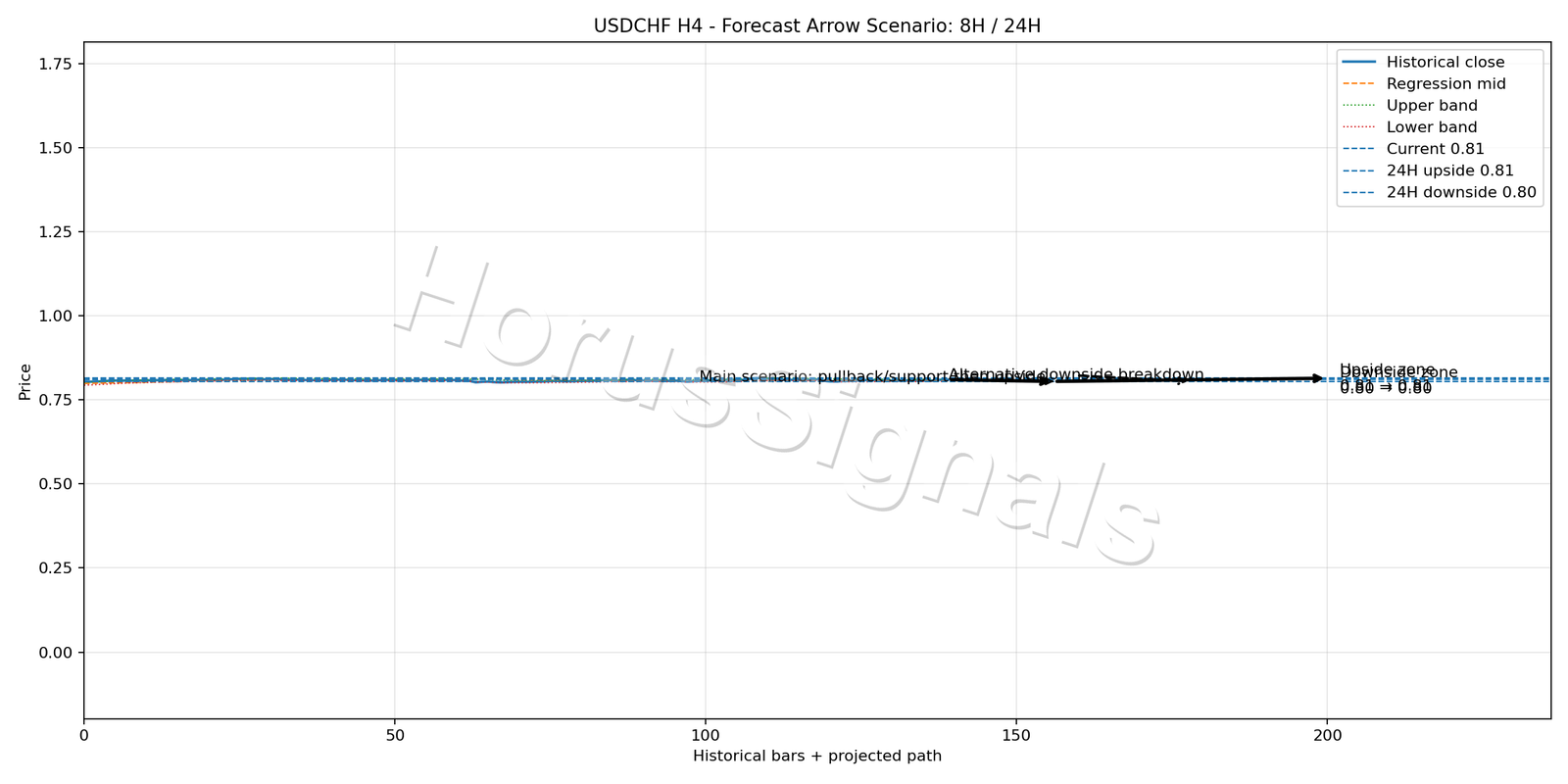 USDCHF H4 05 FORECAST ARROW SCENARIO