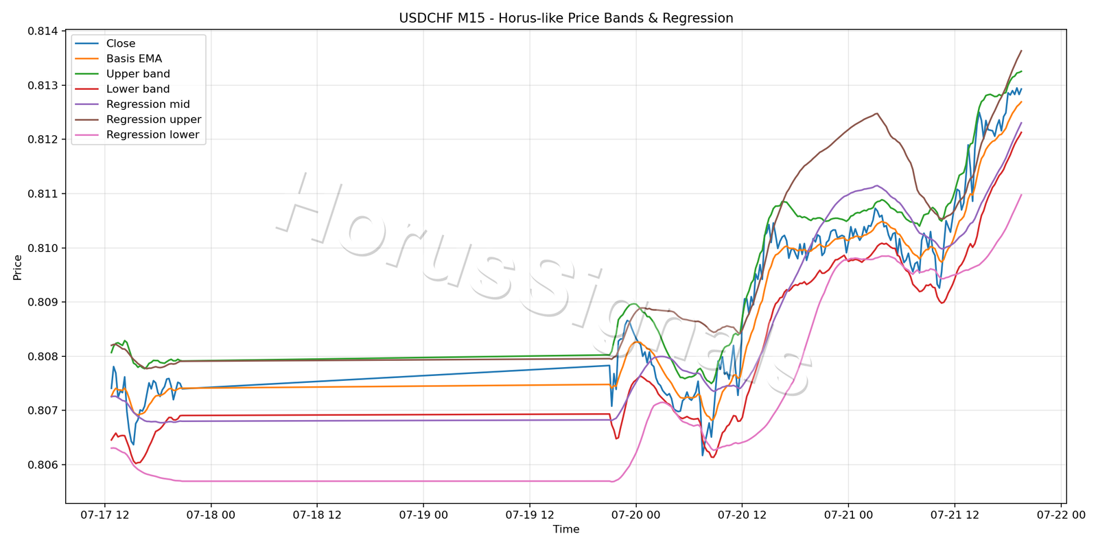 USDCHF M15 01 PRICE BANDS REGRESSION