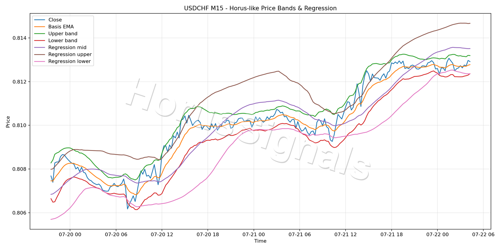 USDCHF M15 01 PRICE BANDS REGRESSION