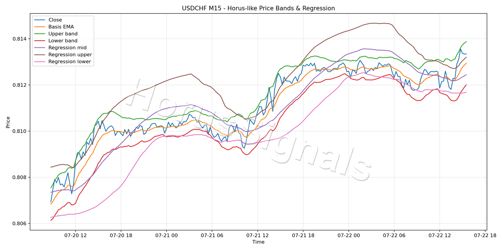 USDCHF M15 01 PRICE BANDS REGRESSION